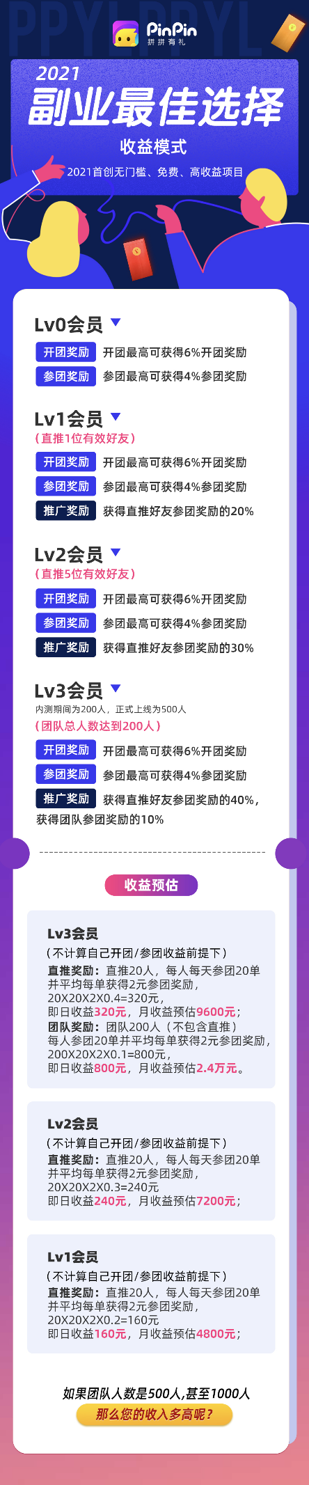 拼拼有礼，投资最低收益最高，秒杀其他拼团，邀请码112920