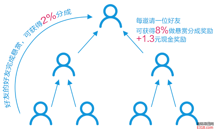 众人帮app推广下级提成是怎么算的？那些月入上万的人是怎么赚？