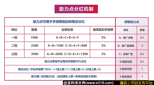 【项目已经下线】点点云商：一个功能性营销悬赏平台，邀请送助力点，达人分红，团队化推广！