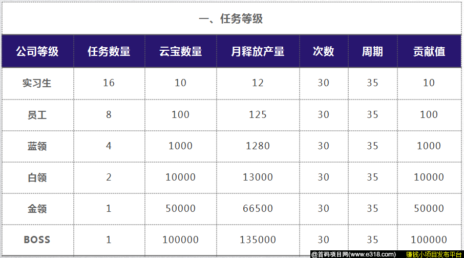 云视亮 - 电商购物短视频平台，注册认证赠送任务包一个，每日完成签到任务获得奖励，现APP已上线（苹果未出），3月28号之前无实名认证费（1元），现适合推广裂变。