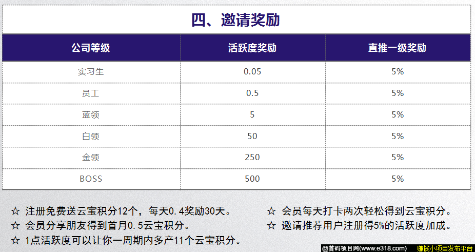 云视亮 - 电商购物短视频平台,注册认证赠送任务包一个,每日完成签到任务获得奖励,现APP已上线(苹果未出),3月28号之前无实名认证费(1元),现适合推广裂变。 云视亮怎么玩