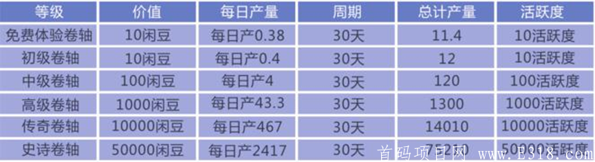闲帮APP，悬赏+卷轴任务，注册实名送30天产11.4闲豆卷轴（团队有扶持）