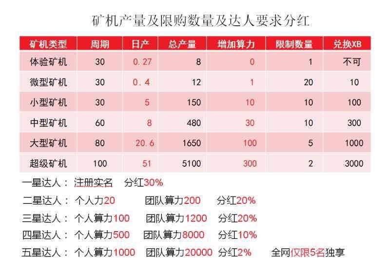 首码零撸，XB内排，注册就享30％分红，一币难求。