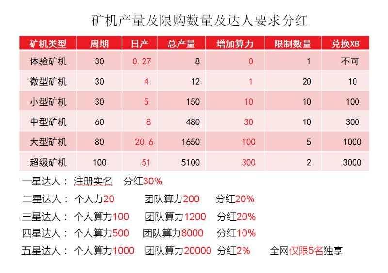 首码内测稀币，内测福利注册就是一星达人享全球分红