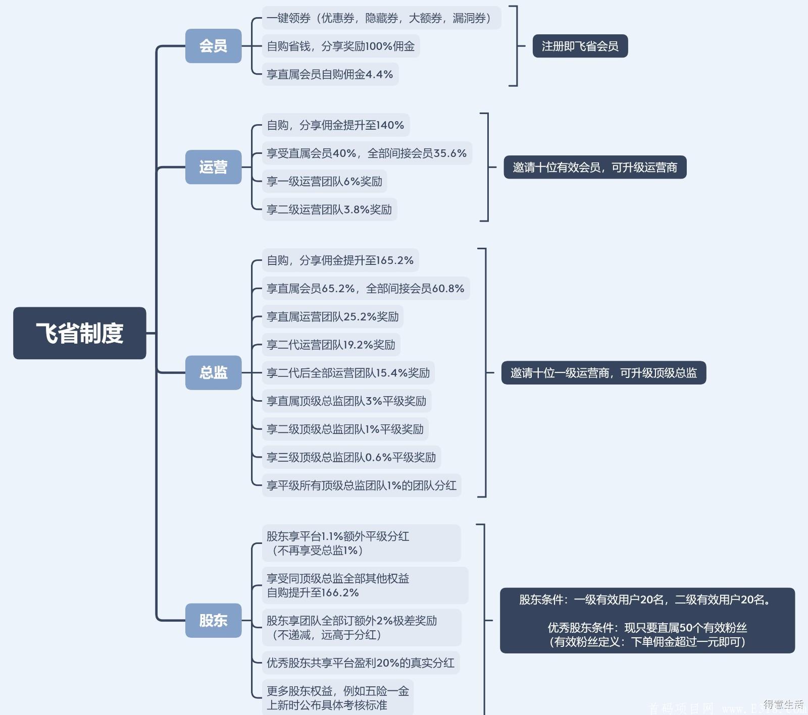 现在很火的“飞省时代”是什么，安全靠谱吗