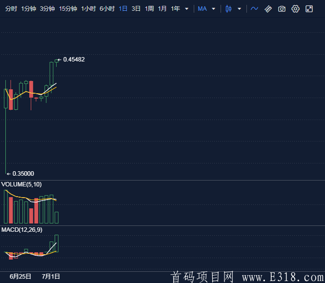 但丁密码 DAC 持币分红 上币99ex 首码团队对接