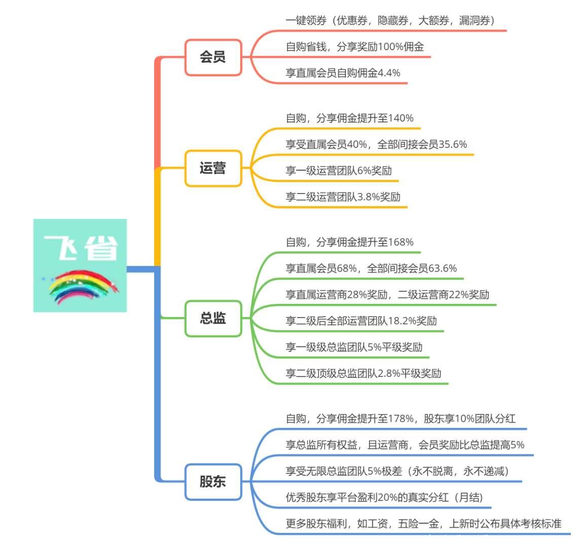 飞省邀请码多少？飞省时代怎么升级