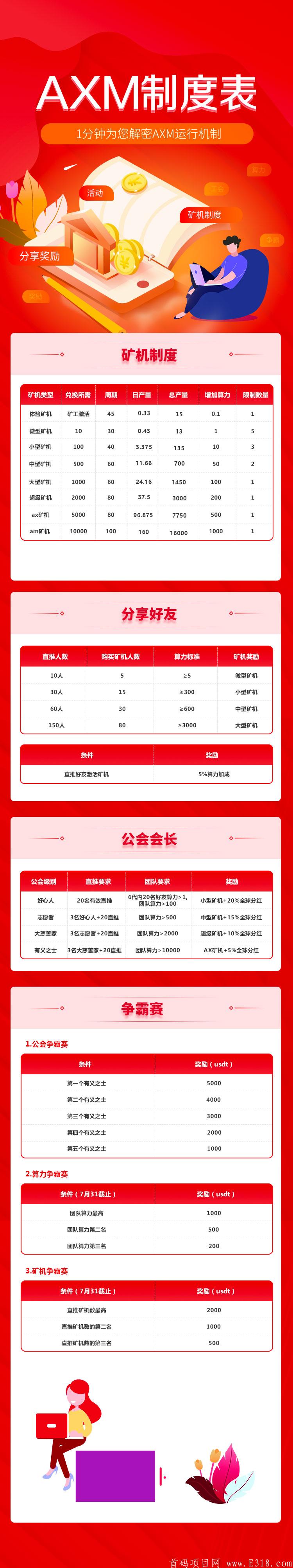 首码新出，AXM慈善公益链。月底交易。