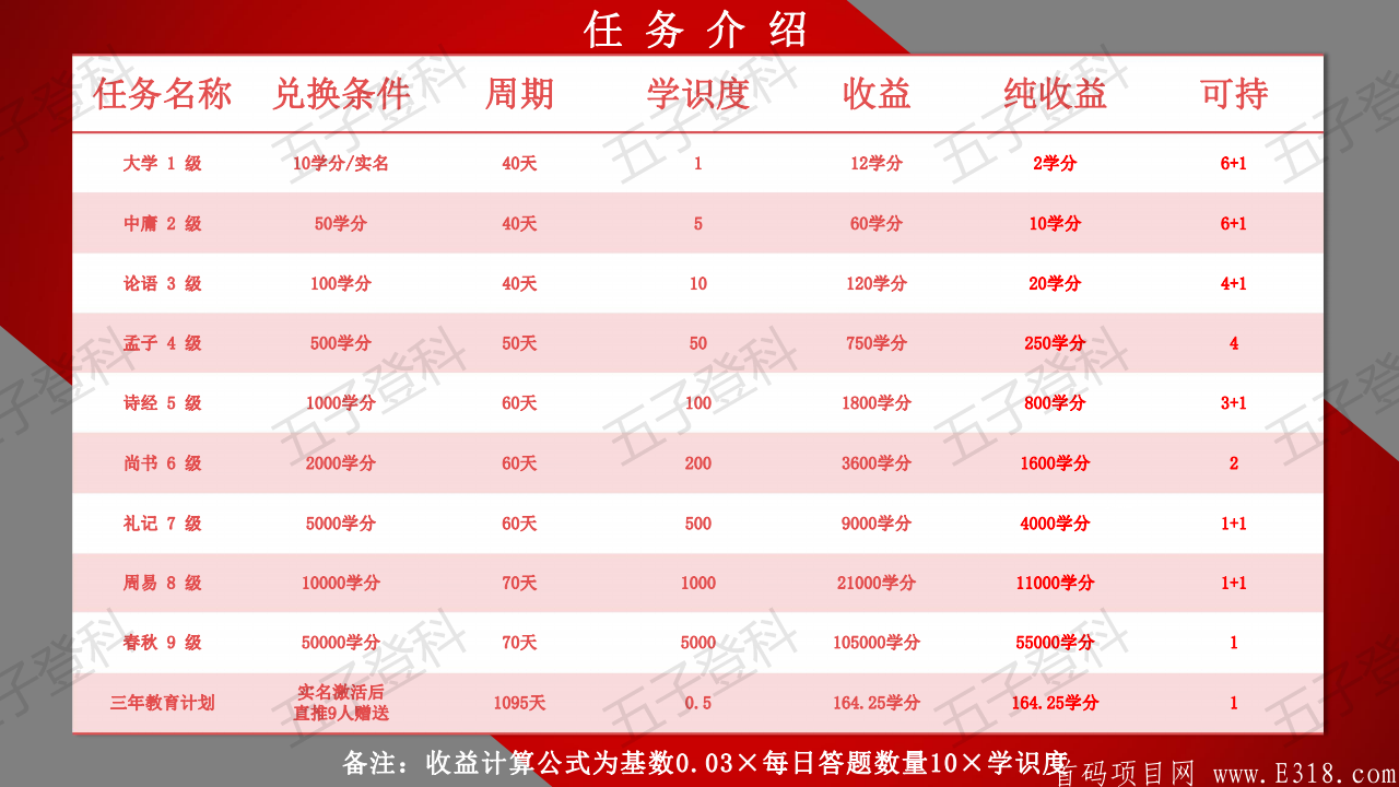 五子登科项目，新项目，阿里巴巴联合打造，0撸项目，直推9人上星，扶持上星