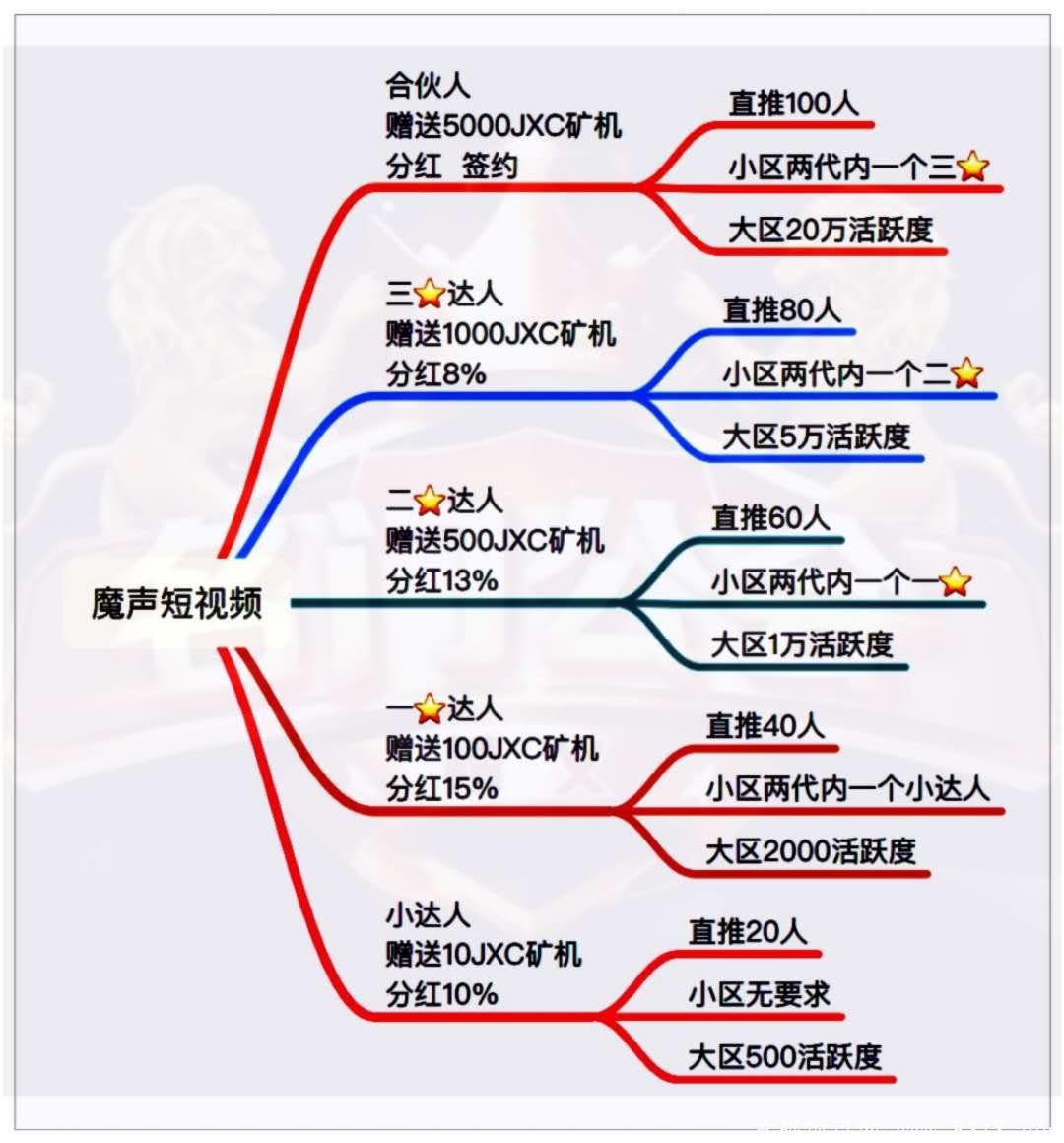 魔声短视频新制度火爆来袭，排线兜底2000