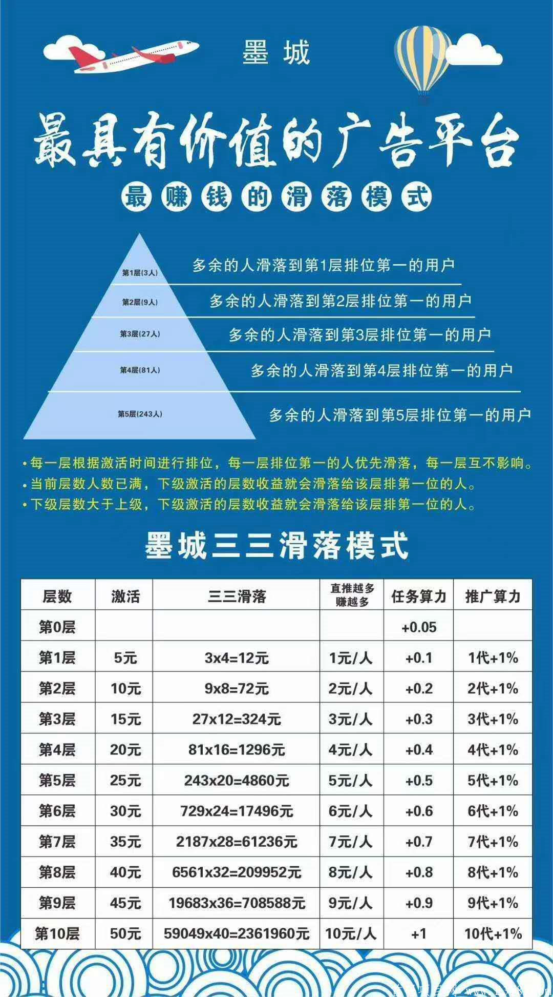 墨城正式上线！！起步5元，一天赚3000不香吗？
