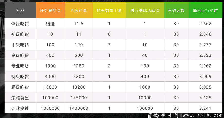 享吃呗预热内排，9号左右上线，上线第二天就兜底