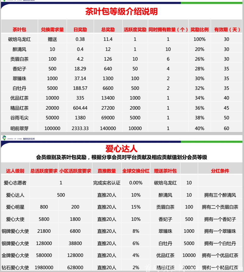 臻御生态首码预热排线锁粉，9月20号左右上线，下半年给力项目