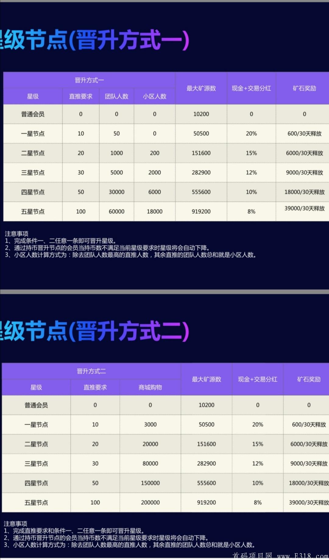 莱森社区排线，一个随机高级天赋躺赚5%分红