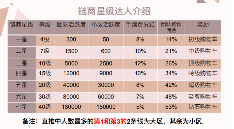 新出项目链尚微淘 兜底一星无限代排线加无限代扶持！目前币价20