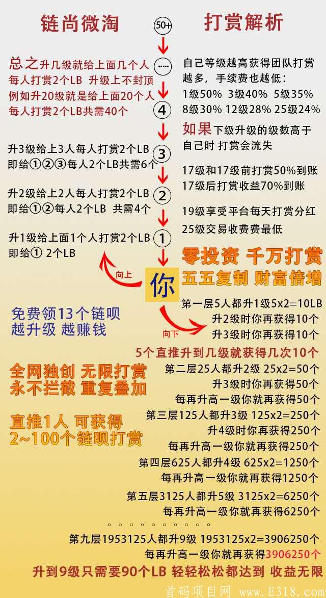 新出项目链尚微淘 兜底一星无限代排线加无限代扶持！目前币价20