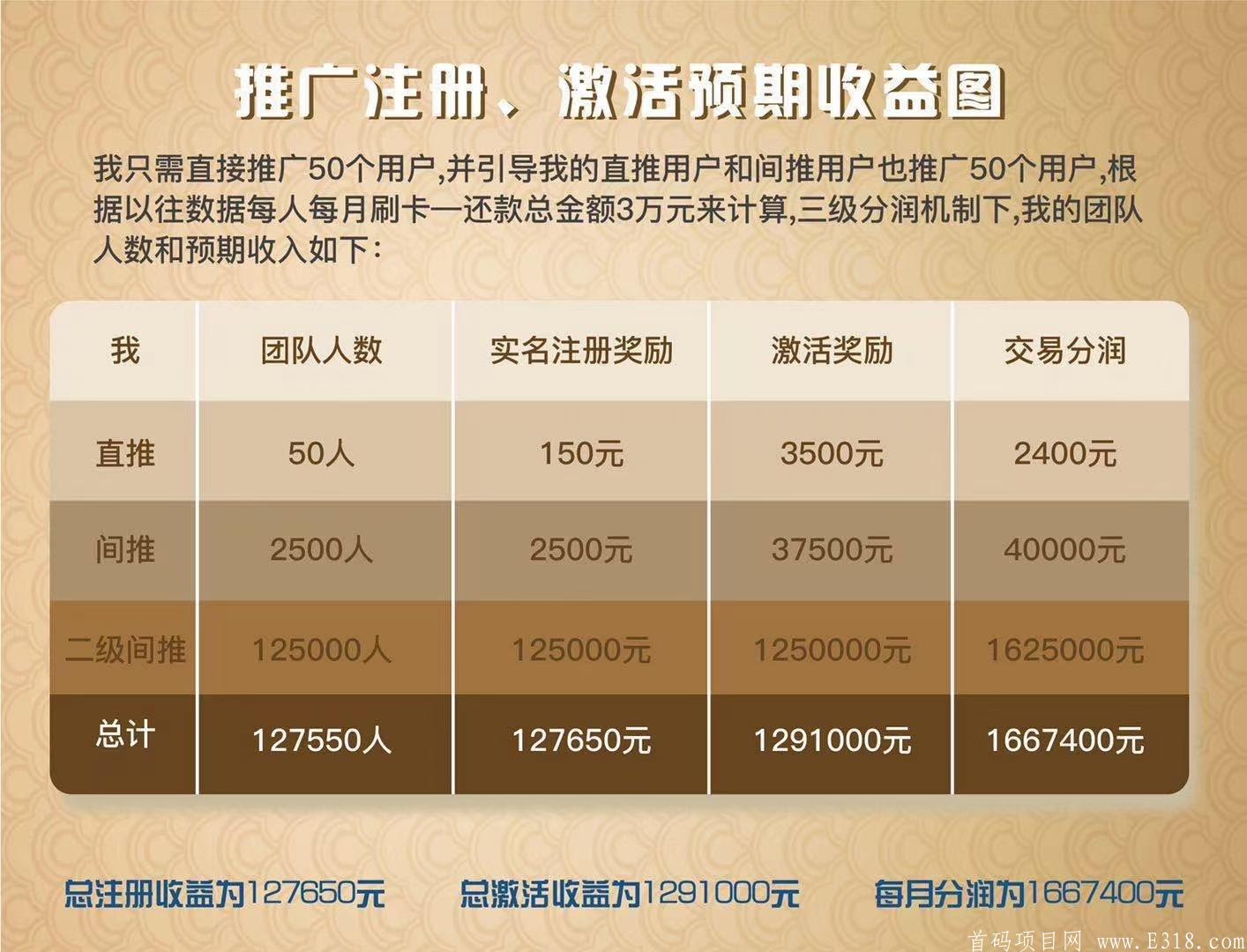 卡德世界，刚出首码，靠谱项目，对接团队长高扶持！！