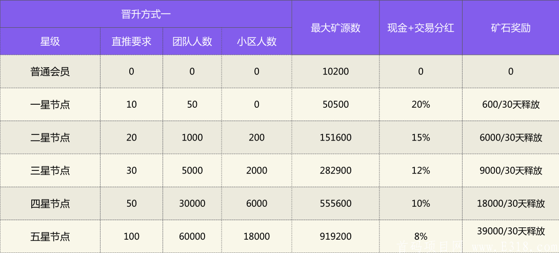 莱森社区排线，不卡级不掉星没有活跃度。上星奖励最高没有之一