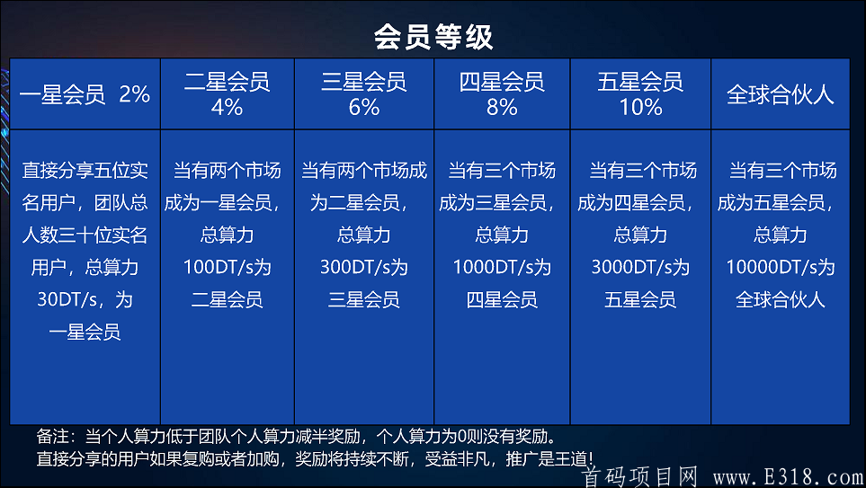 DTS币，人脸识别认证，狂送6台矿机。_首码项目网