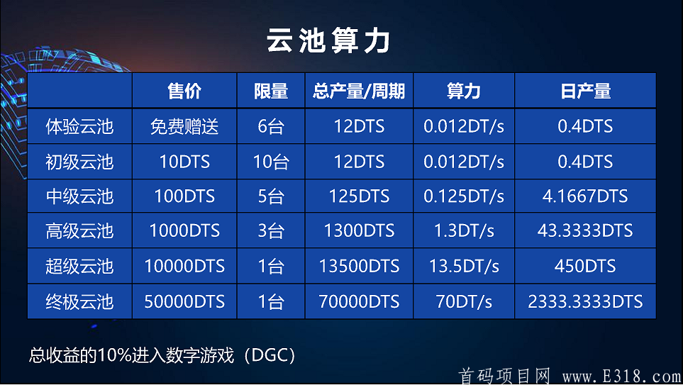 DTS币，人脸识别认证，狂送6台矿机。_首码项目网
