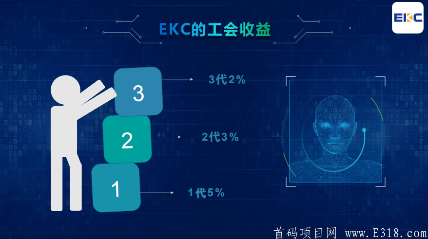 【EKC恩克币】新模式，注册实名赠送一台永久kuang机，日产0.3EKC币，每天产出的EKC币直兑ETH，开盘3元，团队三代收益！