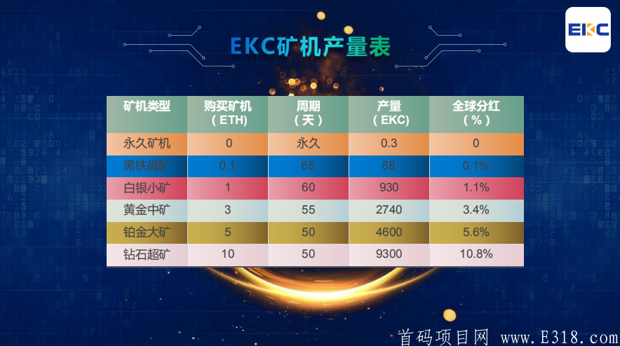 【EKC恩克币】新模式，注册实名赠送一台永久kuang机，日产0.3EKC币，每天产出的EKC币直兑ETH，开盘3元，团队三代收益！