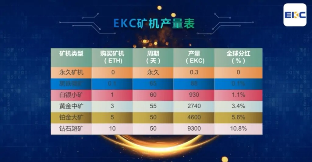 EKC恩克币:新模式火爆上线,注册实名赠送一台永久矿机,日产0.3EKC币,每天产出的EKC币直兑ETH,开盘3元,团队三代收益!