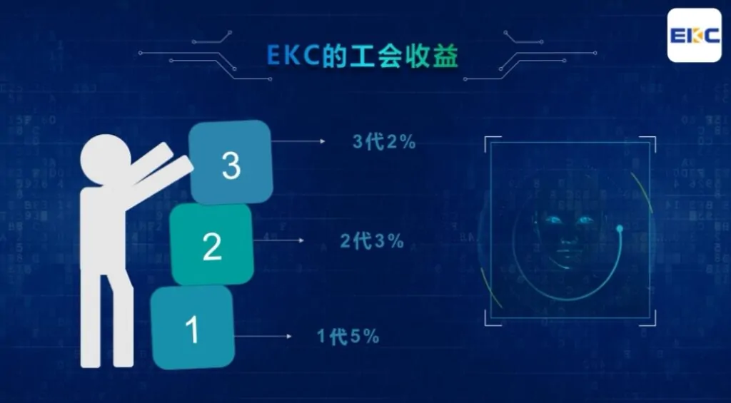 EKC恩克币:新模式火爆上线,注册实名赠送一台永久矿机,日产0.3EKC币,每天产出的EKC币直兑ETH,开盘3元,团队三代收益!