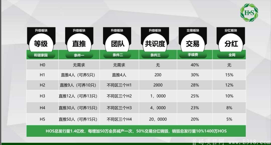 「和谐家园」首码项目，无限代，轴卷模式