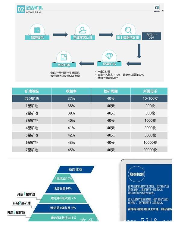 ourDeFi：免费送永久kuang机日产1币，直推5人每天产1.5个币，加入社群空投2个ODF