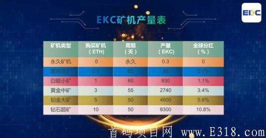 BKKI的小弟《EKC》首发，新模式火爆上线，注册实名赠送一台永久kuang机，日产0.3EKC币，每天产出的EKC币直兑ETH，开盘3元，团队三代收益！