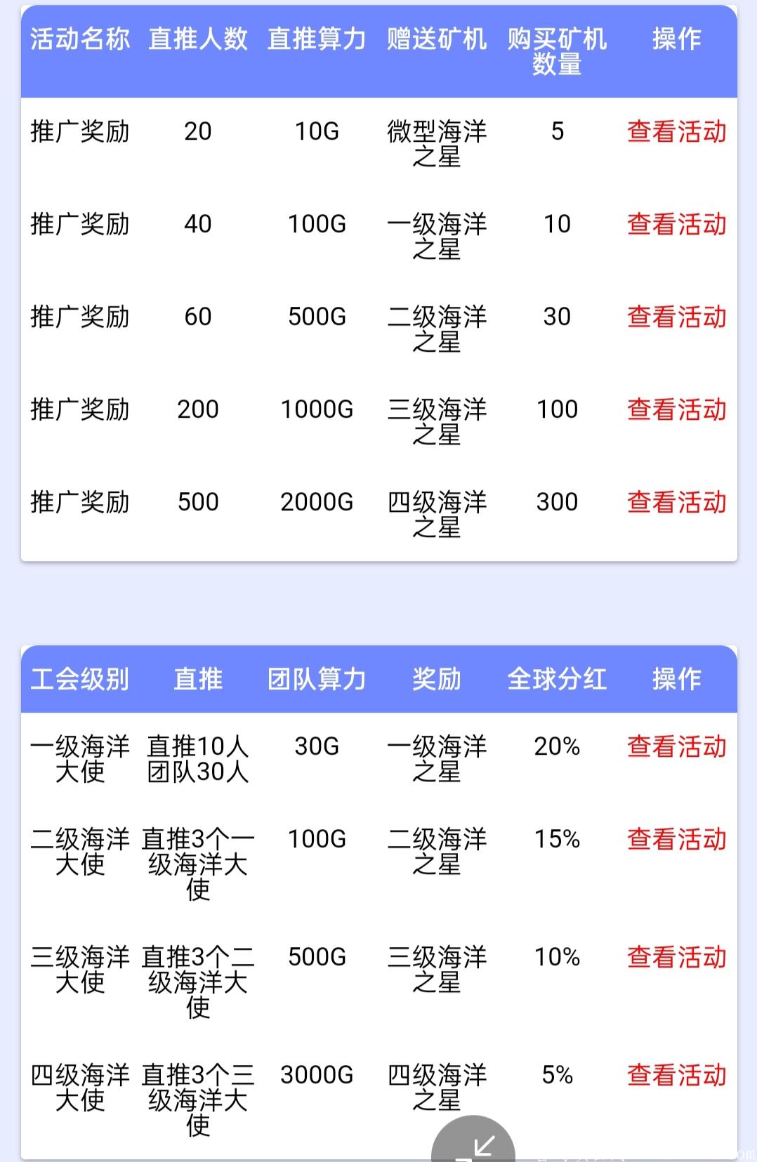NOC】海洋公链~kuang机模式。免费注册实名认证赠送体验kuang机1台，月产12枚。海洋公链全球总量发行1亿枚、上以太坊合约。