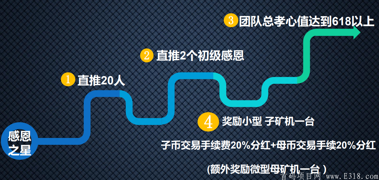 感恩之心双币生态 双kuang机产出交易无限制  母币13元