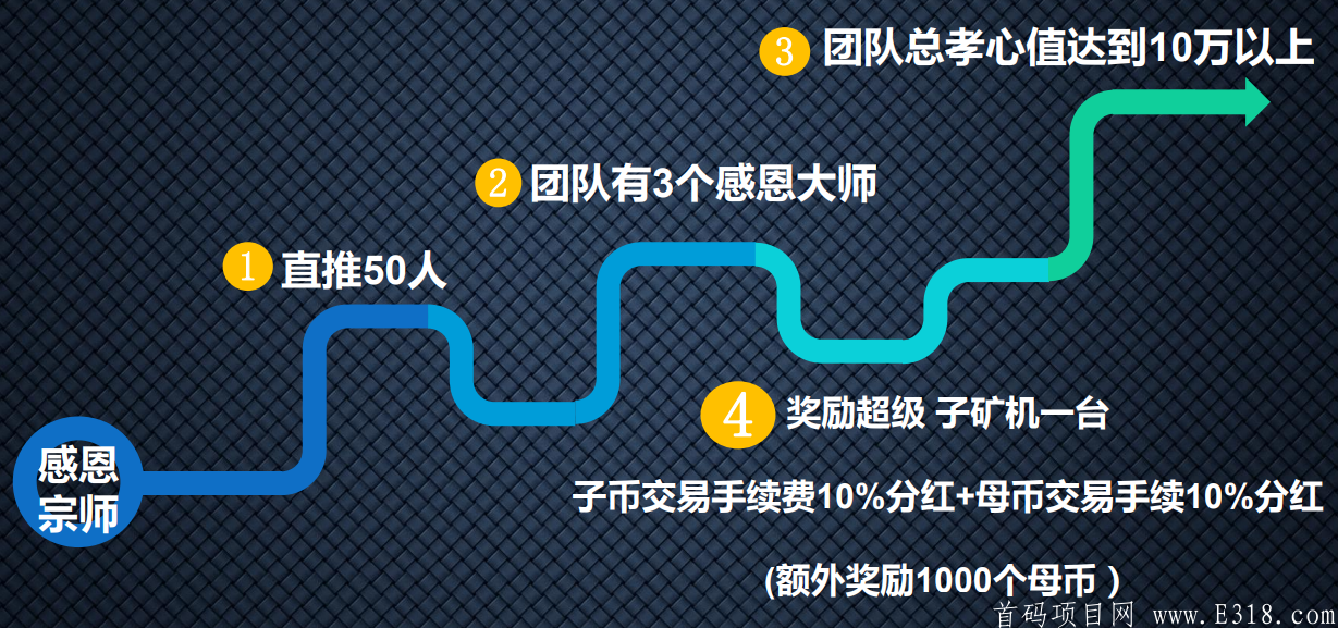 感恩之心双币生态 双kuang机产出交易无限制  母币13元