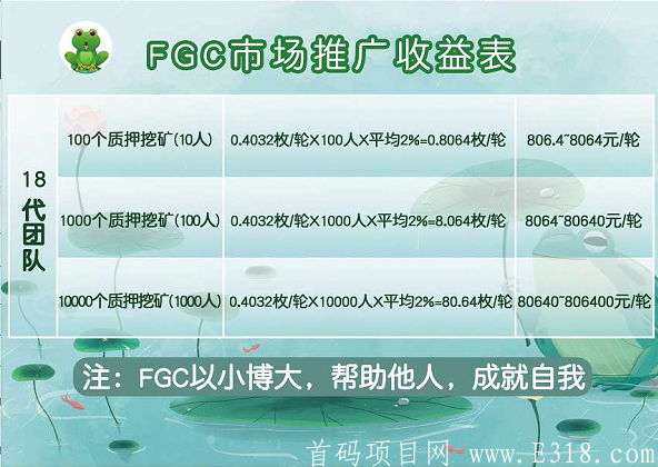 【FGC青蛙钱包】今日币价格720美金了质押挖kuang,DeFi流动性挖kuangFGC,一个月赚3000元。