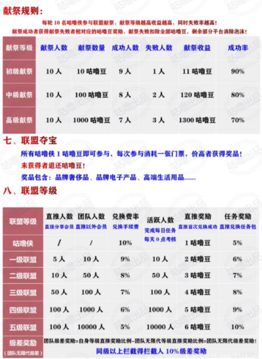 咕噜联盟首码预热：2020最后跨年之作，强势来袭，无限代扶持2元，日结！