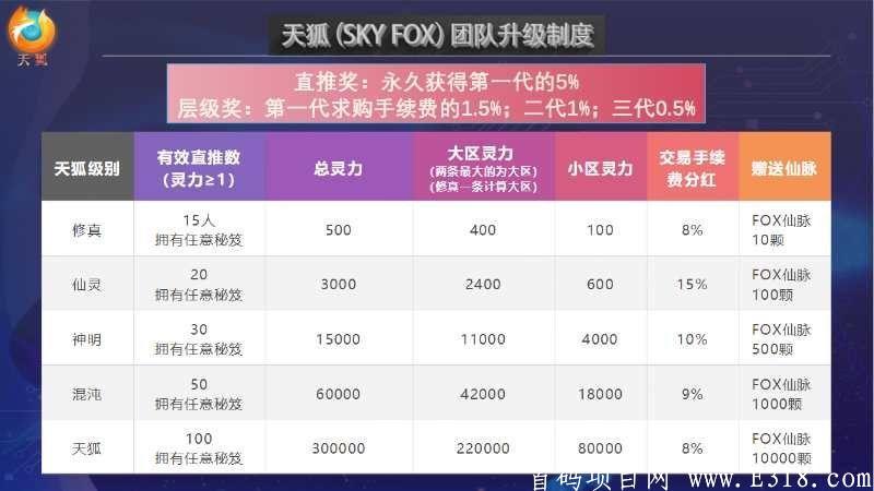 天狐【SKY FOX】游戏板块火热进行中，首码无限代对接团队大小领导人，欢迎来谈，实力大盘！