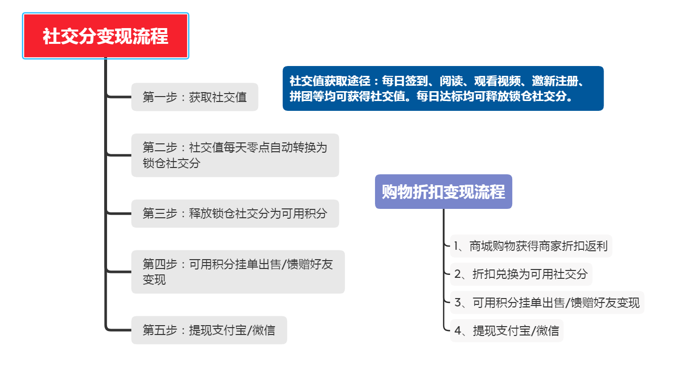 众团汇 自营电商+拼团+社区网点+零撸+扶持