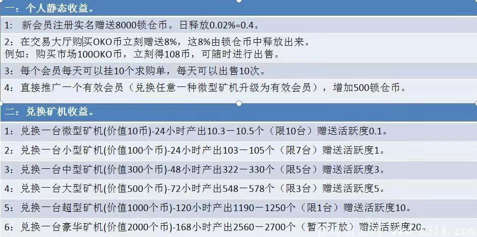 「OKO疯矿链」- 已出APP,速下载,注册sm送8000锁仓币,每天释放0.02%锁仓币,开盘价0.4U,团队化推广