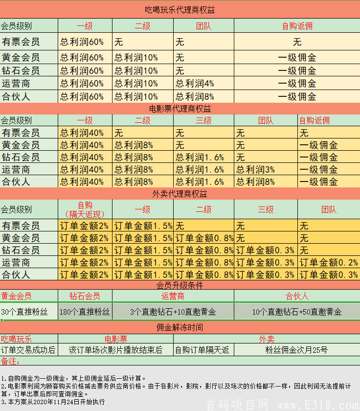 0投资管道收益，集电影票优惠，外卖红包吃喝玩乐于一体！_首码项目网