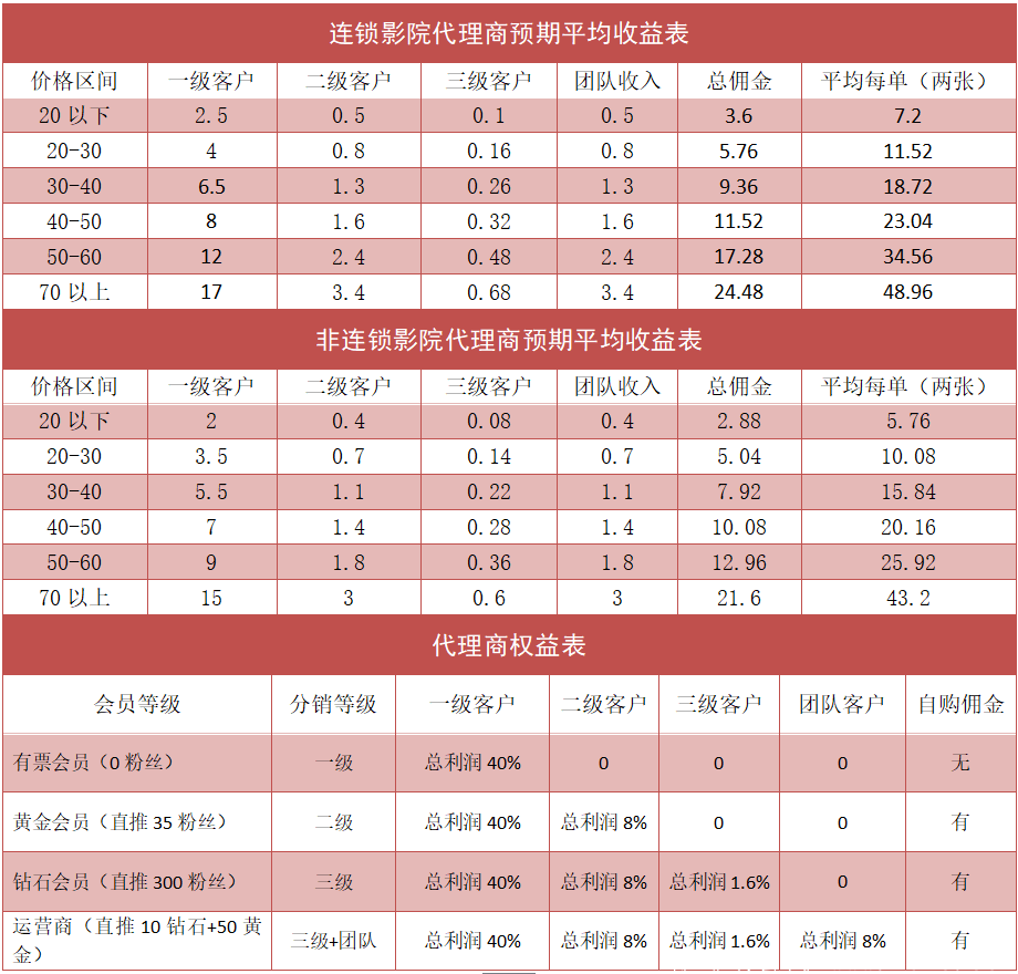 0投资管道收益，集电影票优惠，外卖红包吃喝玩乐于一体！_首码项目网