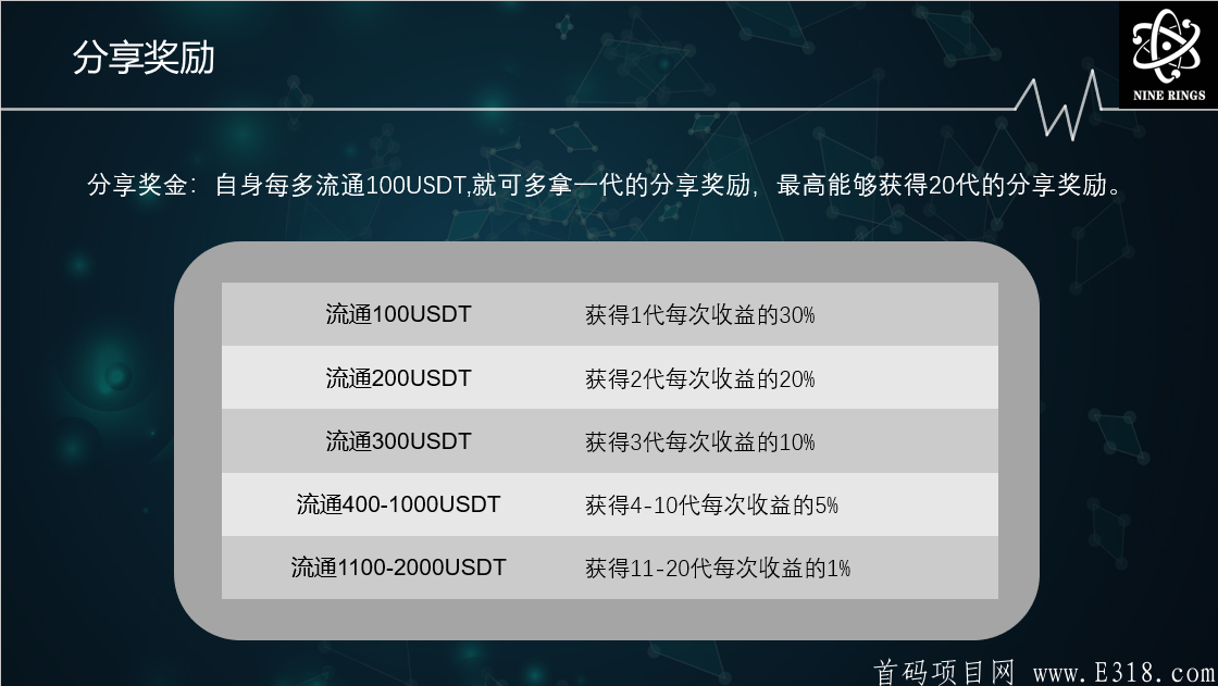 【国际神盘】全球首款分布式——九环（Nine Rings）智能合约!百分百去中心化！首码项目，一手资讯！_首码项目网