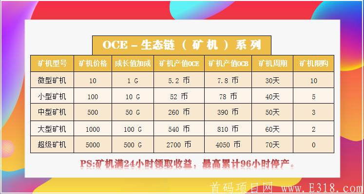 跨年项目，零撸之王！oce环保来袭，开盘价3.5，一币难求。