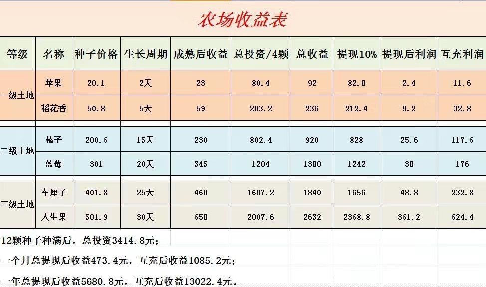 福利多农村，电商加农场种菜赚钱模式！可以0撸，稳定2年的实体项目，欢迎各位大佬入驻