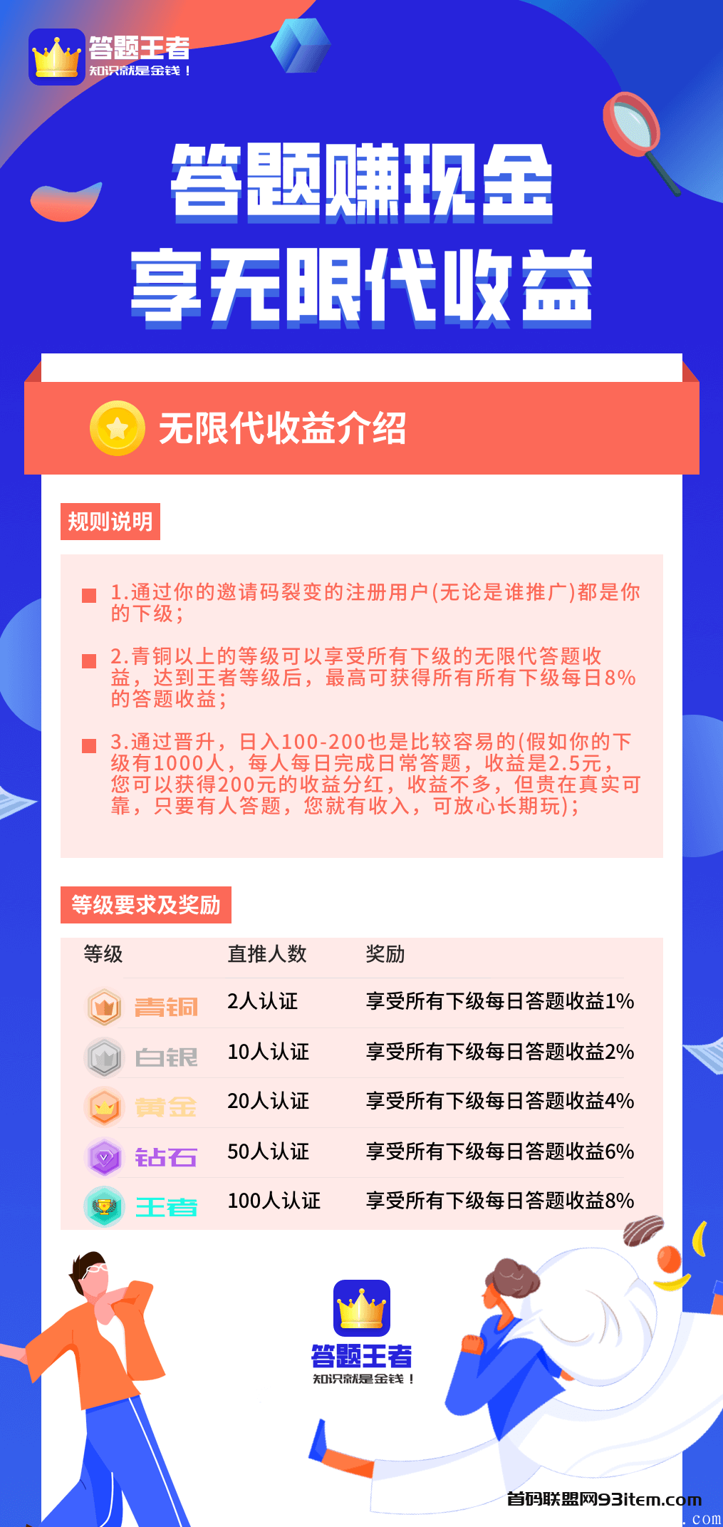 【答题王者】APP,长线项目，无限代收益分红+集五符瓜分8000万现金