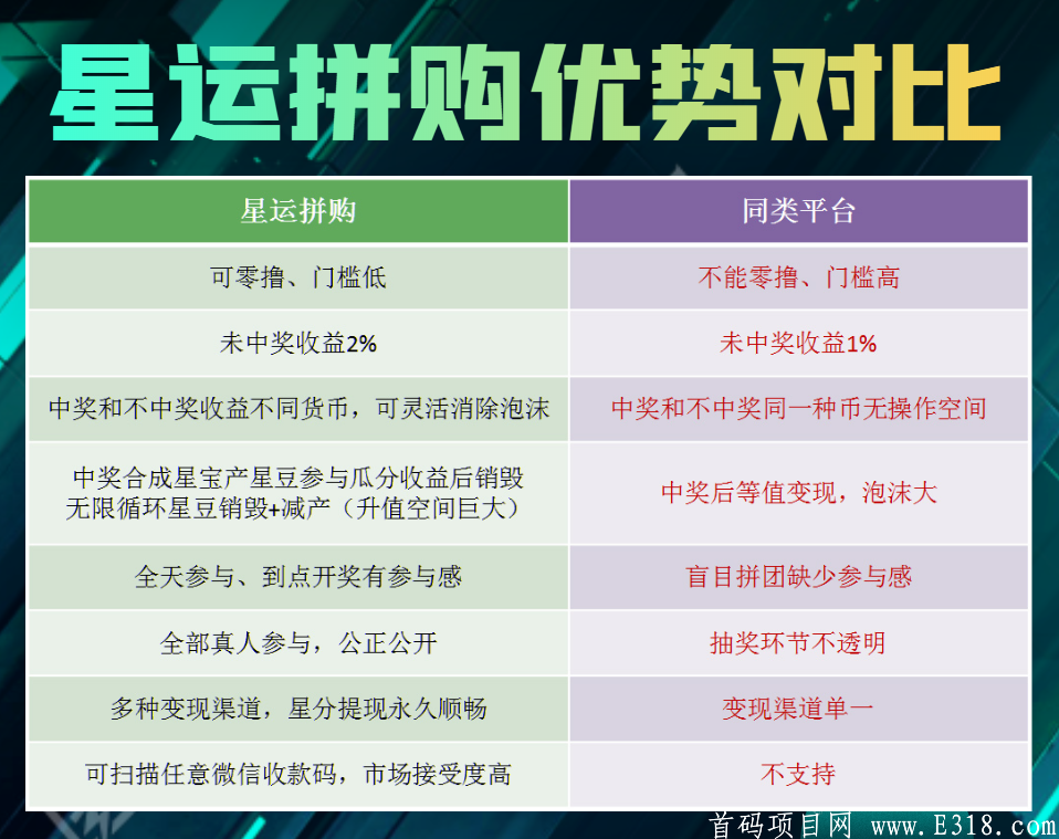 星运拼购全网收益最高，可0撸