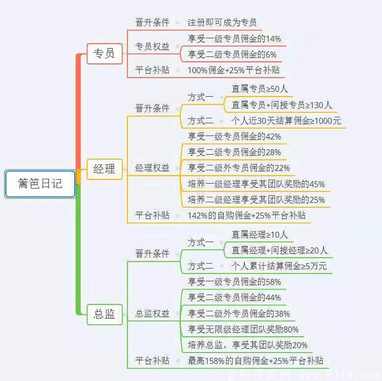 百亿企业（篱笆日记）大额优惠券，高佣模式