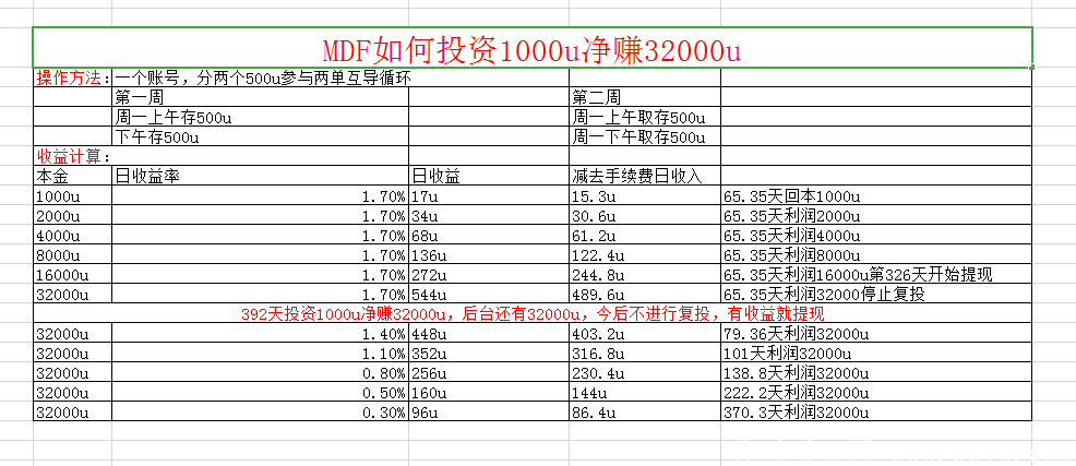 MDF 【MMM团队历时3年打造，全球参与的国际大盘，HUZHU+智能合约】