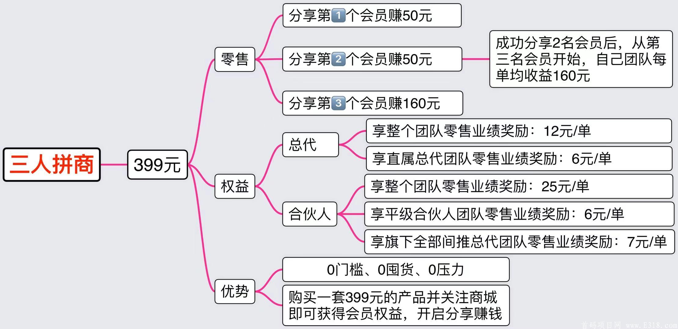 链赢拼团：链赢新零售三人拼团玩法制度解析