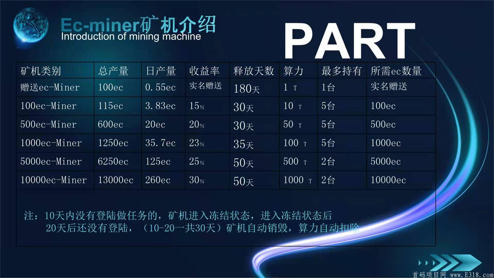 Ec-miner【EC公链】3月28日12:00中国区正式公测！！赶紧上车！